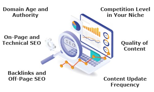Factors That Affect Website Ranking Time