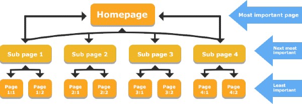 No Internal Linking Structure