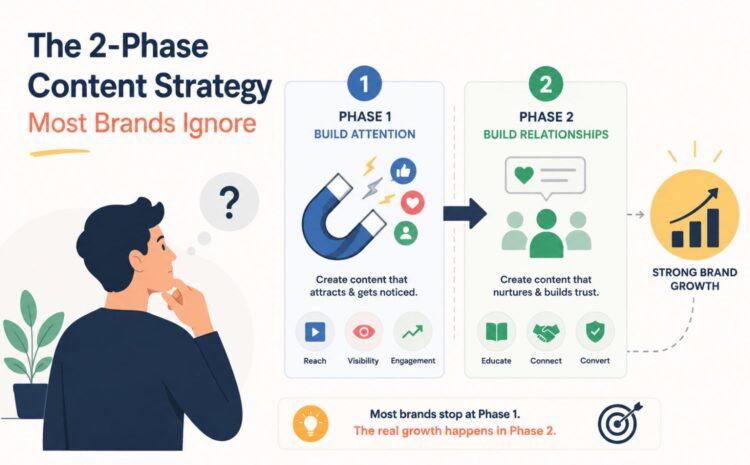 The 2-Phase Content Strategy Most Brands Ignore